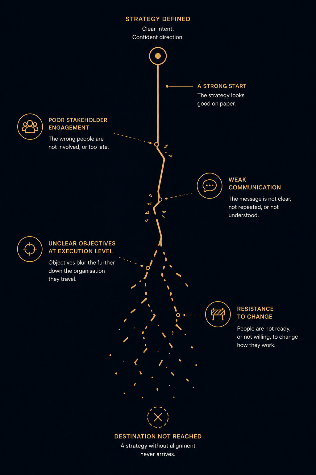 A diagram showing a strategy's path from clear intent at the top, breaking apart at four points, poor stakeholder engagement, weak communication, unclear objectives at execution level, and resistance to change, down to a destination not reached
